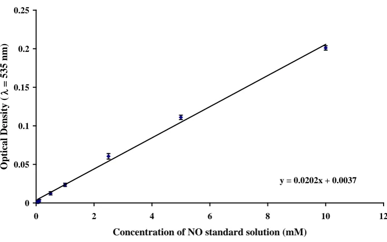 Figure 3.1: NO standard linear regression curve. Each point represents average of 