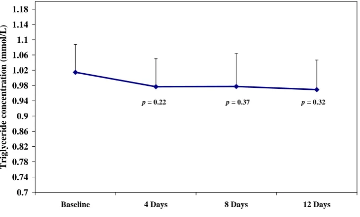 Figure 3.2: Cholesterol mean concentration before and after the active 75% fucoidan treatment