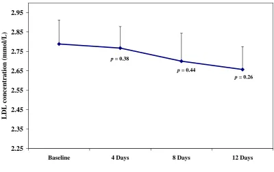 Figure 3.5: LDL mean concentration before and after the active 75% fucoidan 