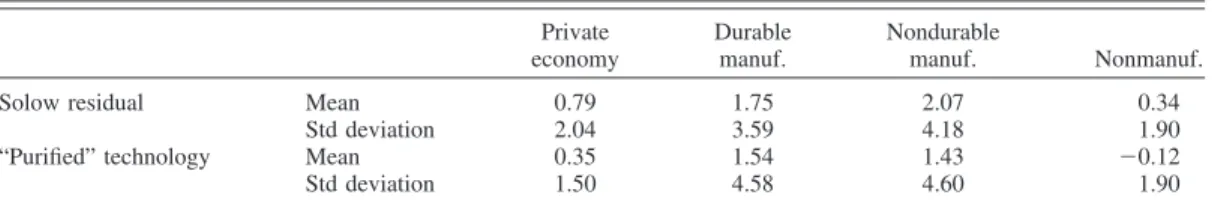 Table 1 summarizes the underlying industry pa- pa-rameter estimates from equation (19)
