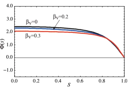 Fig. 3Proﬁle of the normalized electric potential for variousvalues of βv with τ = 2, τv = 2.5, τs = 5, βs = 0.4.