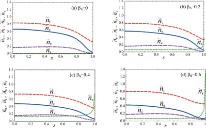 Fig. 5Proﬁle of the normalized plasma densitiy for various values of βv, with τ = 2, τv = 2.5, τs = 5, βs = 0.4.