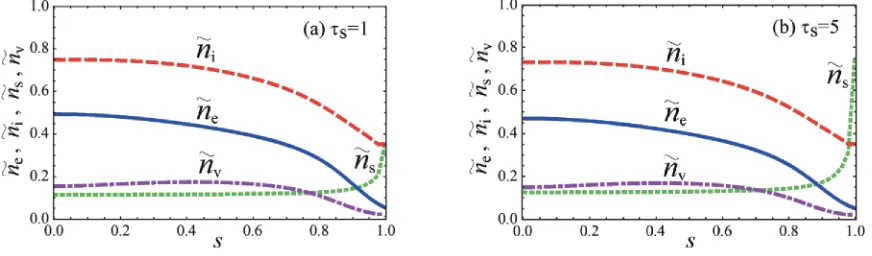 Fig. 7Proﬁle of the normalized plasma density for cases of (a) τv = 1 and (b) τv = 5, with τ = 2, τs = 5, βv = 0.2, βs = 0.4.