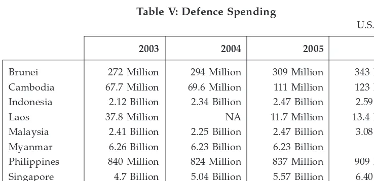 Table V: Defence Spending