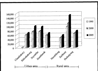 Figure 1.3: Population data for Vientiane Municipality, Lao PDR in 1995, 2000 and 