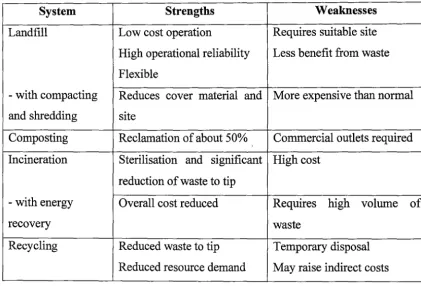 Table 2.1: The strengths and weaknesses of waste treatment and disposal methods 