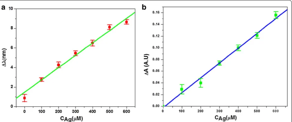 Fig. 4 variation of change in the absorption peak intensity (ΔA) of soret band with increasing concentration of silver nanoparticles  (Ca Variation of change 1in the absorption peak wavelength (Δλ) of soret band with increasing concentration of silver nanoparticles  (CAg), bAg)