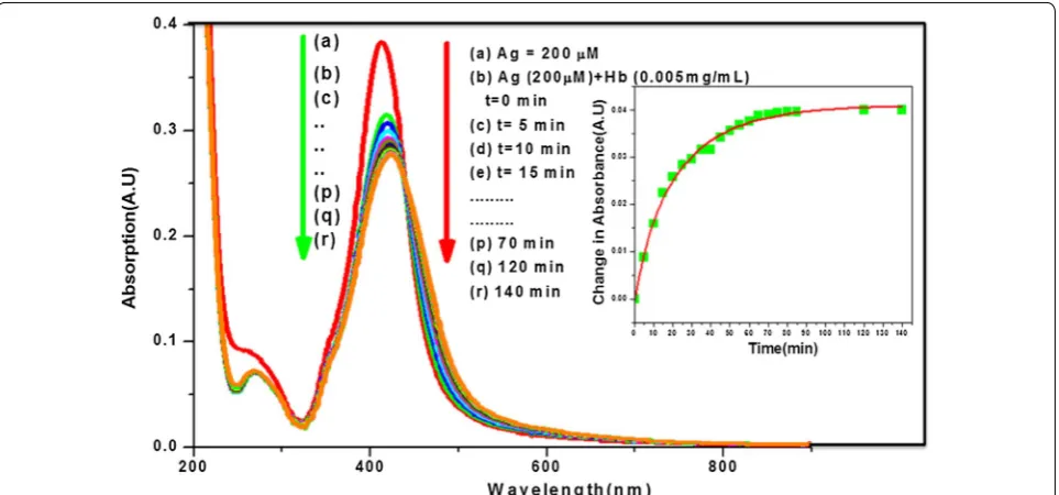 Fig. 6 a Variation of Correlation Function of the Ag NPs–Hb composite under different time of the corona