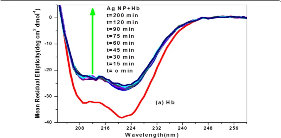 Fig. 8 CD Spectra of pure Hb and Hb-Ag nanocomposite after different time of corona (from 0 to 200 min)