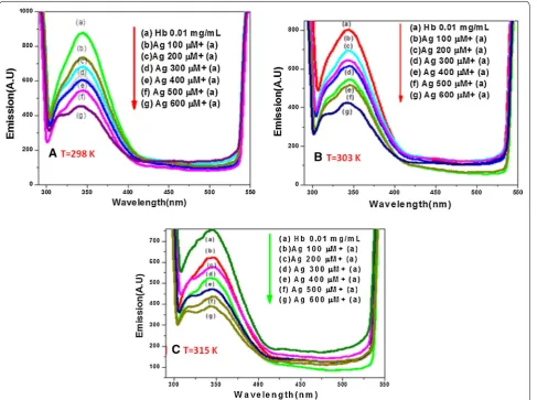 Fig. 10 of pure Hb with  CA (a) represents the fluorescence spectrum of pure Hb with C Hb = 0.01 mg/mL and (b–g) represent the fluorescence spectra of Hb in Hb–Ag NPs complex with  CHb = 0.01 mg/mL and  CAgNPs = 100, 200, 300, 400, 500, 600 µM at T = 298 K