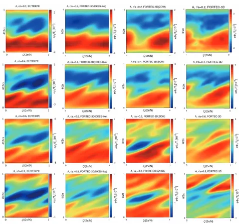 Fig. 4eΦ1/Ti mapped on θ-ζ plane in Boozer coordinate system. The left two columns are results of the standard local model (I)calculated with EUTERPE in [10] and local version of FORTEC-3D, respectively