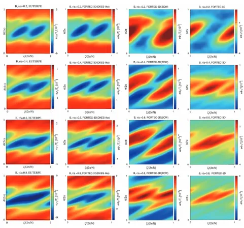 Fig. 5eΦ1/Ti mapped on θ-ζ plane in Boozer coordinate system. The left two columns are results of the standard local model (I)calculated with EUTERPE in [10] and local version of FORTEC-3D, respectively