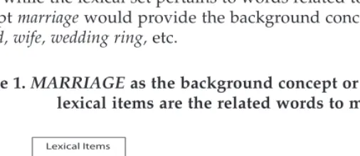 Figure 1. MARRIAGE as the background concept or the frame while thelexical items are the related words to marriage