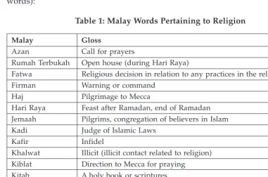 Table 1: Malay Words Pertaining to Religion
