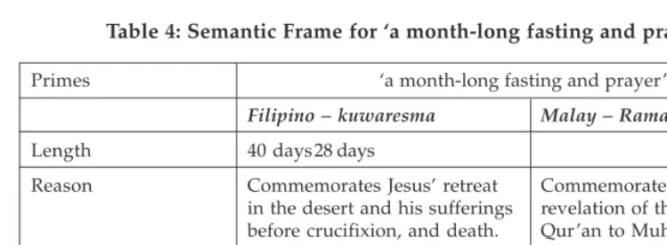 Table 4: Semantic Frame for ‘a month-long fasting and prayer’