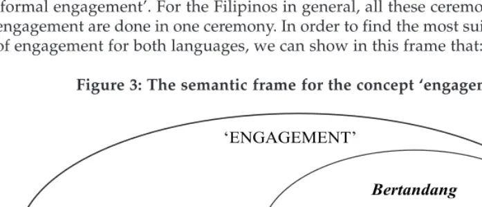 Figure 2: Semantic distribution of the concept ‘engagement’