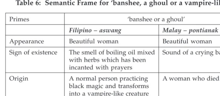 Table 6:  Semantic Frame for ‘banshee, a ghoul or a vampire-like creature’
