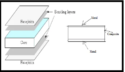 Fig. 1 Structure of a Sandwich Panel Composite [1] 