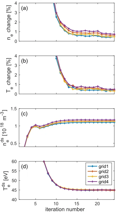 Fig. 3Contour plot of (a) electron density, (b) electron temperature, (c) Mach number, and (d) hydrogen atom density on the plane φ = 0◦with the standard magnetic conﬁguration