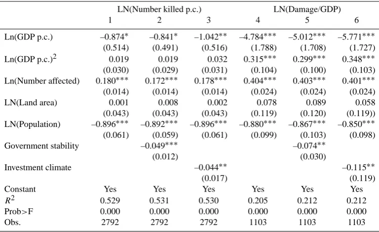 Table 2. Natural disaster losses, economic development and institutions.