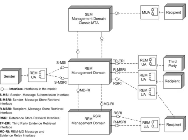 Figure 1: REM Logical Model - Functional Viewpoint 