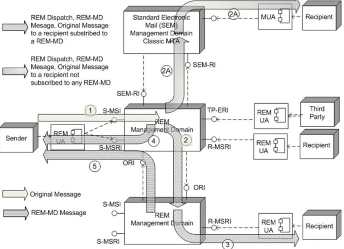 Figure 2: REM Store &amp; Forward Logical Model - REM Sender and REM Recipient  subscribers of different REM-MDs 
