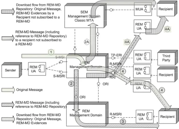 Figure 3: REM Store &amp; Notify Logical Model - REM Sender's REM-MD  creating the REM-MD Message 