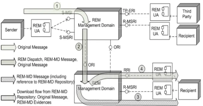 Figure 4: REM Store &amp; Notify Logical Model - Recipient's REM-MD creating the REM-MD Message 