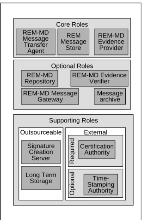 Figure 5: Roles within a REM-MD 