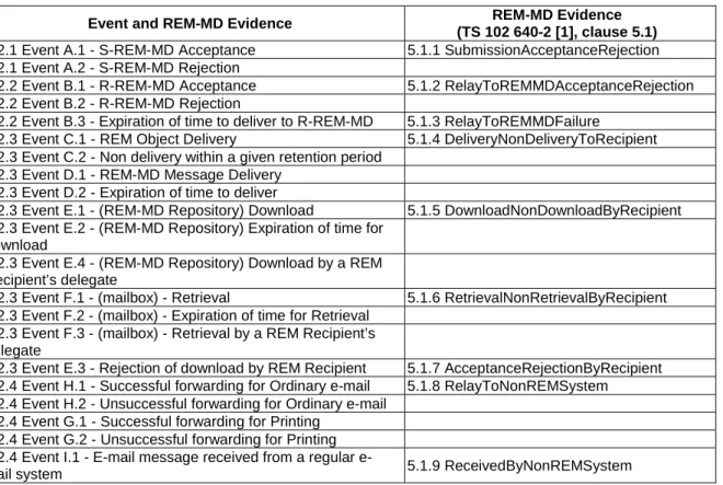 Table 1: Event types and content of REM-MD Evidence 