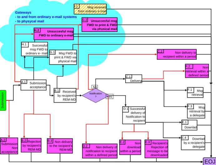 Figure A.2 specifies the sequence of the events performed when REM Object flow from one end (namely the REM  Sender) to another end that can be the REM Recipient or provider of ordinary e-mail services or of printing services