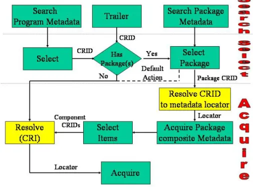 Figure 3 describes how the Phase 2 packaging technology fits in with the existing TV-Anytime Phase 1 technologies