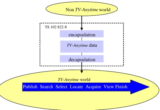 Figure 4: Interchange Data Format 