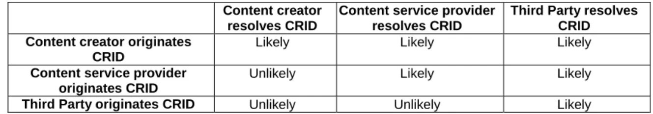 Table 2: Originator of a CRID versus resolution of a CRID 