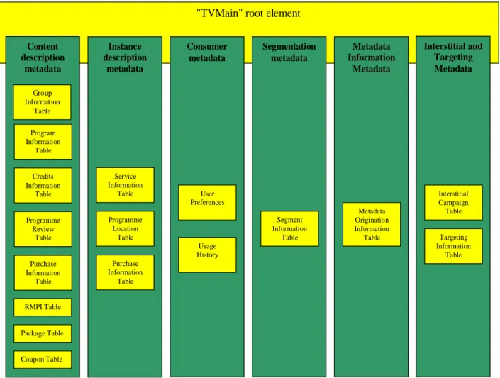 Figure 7: TV-Anytime documents with "TVA Main" as a root element 