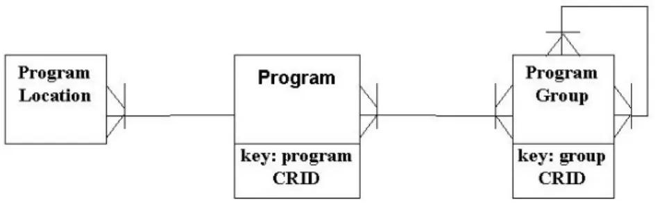 Figure 8: Programme descriptions related to group descriptions through the CRID 