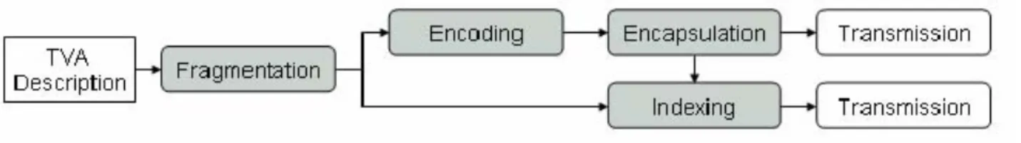 Figure 9 shows the processes associated with the delivery of metadata. Those specified by the TV-Anytime delivery  solution are shown in grey