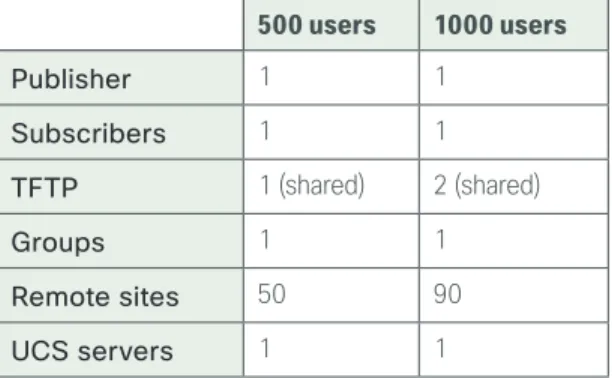 Table 2 -  Cisco Unified Communications Manager centralized design model 500 users 1000 users Publisher 1 1 Subscribers 1 1 TFTP  1 (shared) 2 (shared) Groups 1 1 Remote sites 50 90 UCS servers 1 1