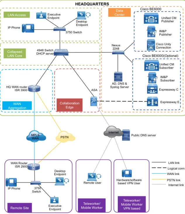 Figure 1 -  Cisco Unified CM, Cisco Unity Connection, and IM and Presence