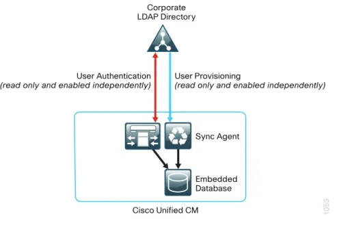 Figure 2 - Directory integration with Cisco Unified CM 
