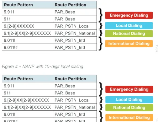 Figure 4 - NANP with 10-digit local dialing