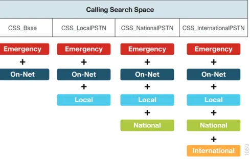 Figure 7 - Calling capabilities for calling search spaces