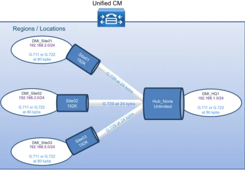 Figure 10 - Hub-and-spoke topology for Call Admission Control