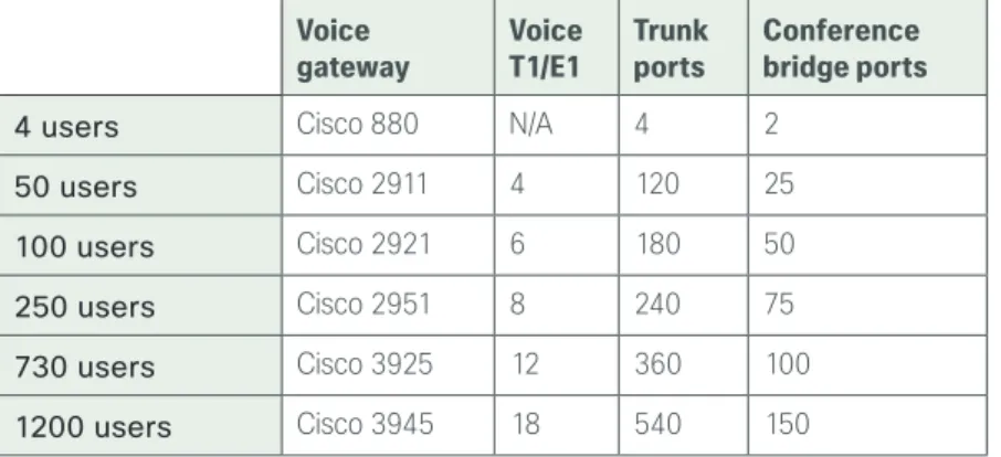 Table 1 -  Standalone voice gateway scaling options Voice 