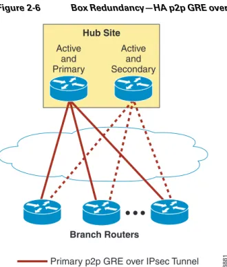 Figure 2-6 Box Redundancy—HA p2p GRE over IPsec with Two Crypto Headends in One Hub Site