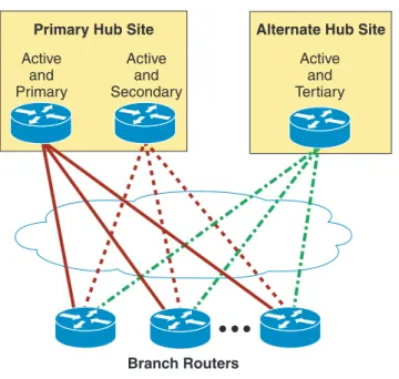 Figure 2-8 Combined Redundancy—HA p2p GRE over IPsec with Multiple Crypto Headends in  Various Locations 148883ActiveandTertiaryActiveandPrimaryActiveandSecondaryBranch Routers