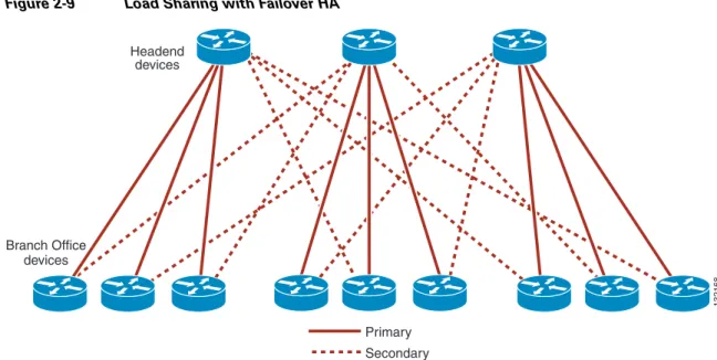 Figure 2-9 Load Sharing with Failover HA