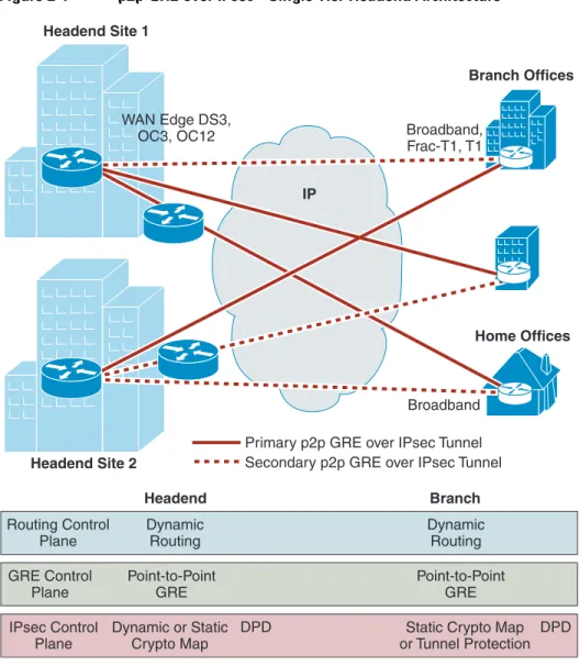 Figure 2-1 shows a Single Tier Headend Architecture for the p2p GRE over IPsec design.
