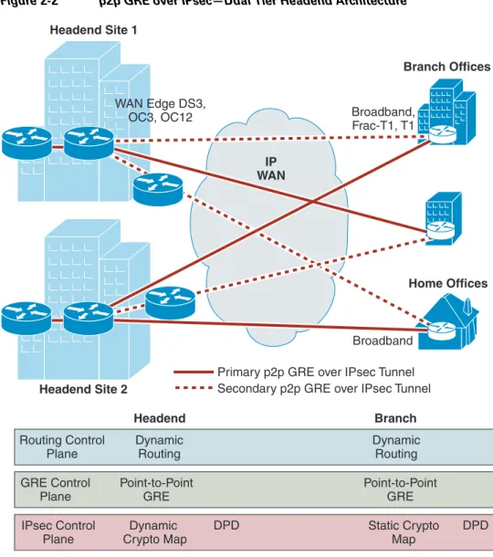 Figure 2-2 shows a Dual Tier Headend Architecture for the p2p GRE over IPsec design.