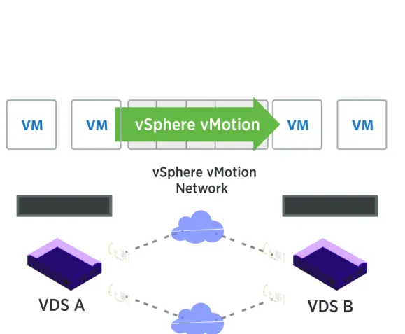 Figure 7. VMware vSphere vMotion Enhanced Capabilities